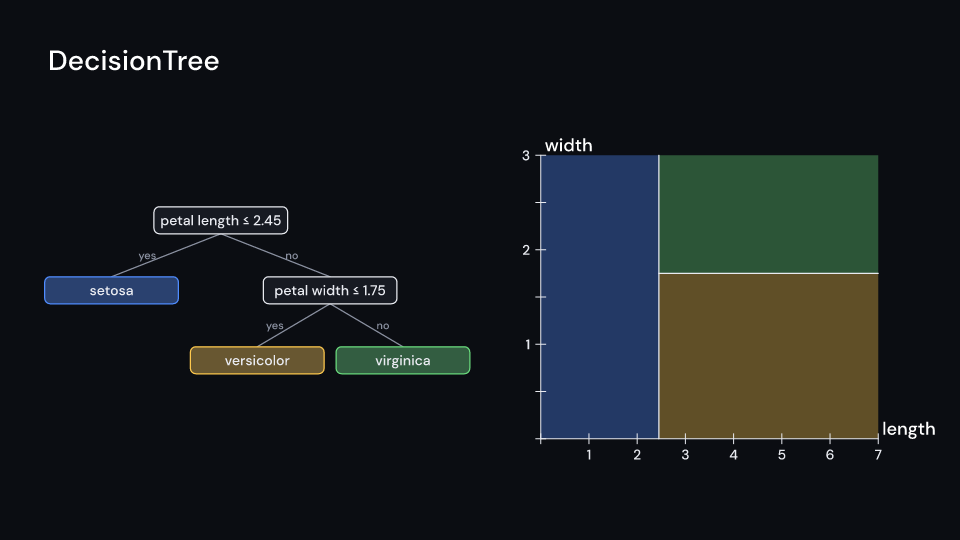DecisionTree demo, first frame