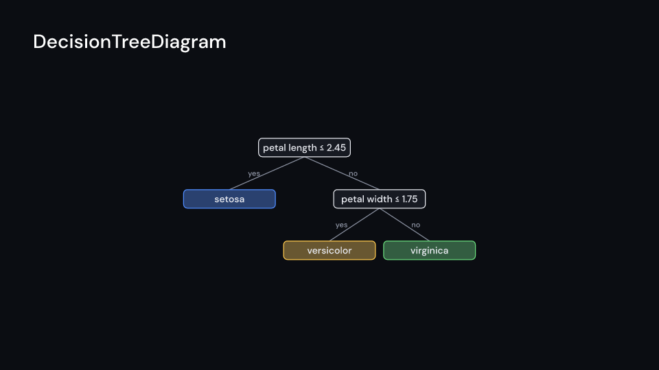 DecisionTreeDiagram demo, first frame
