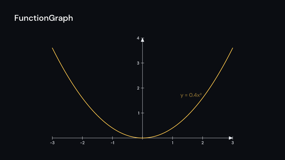 FunctionGraph demo, first frame