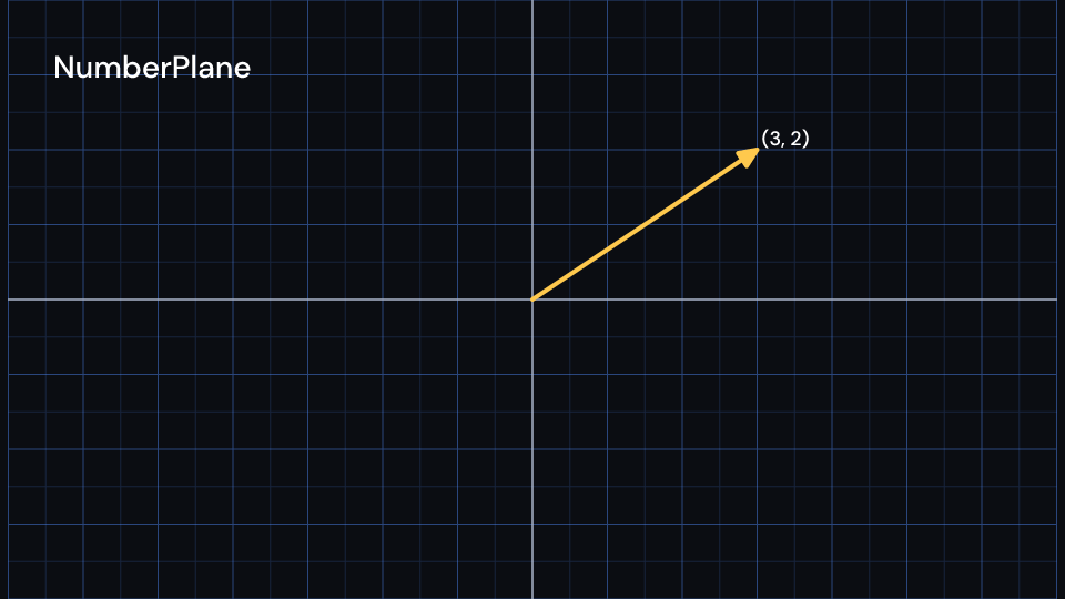 NumberPlane demo, first frame
