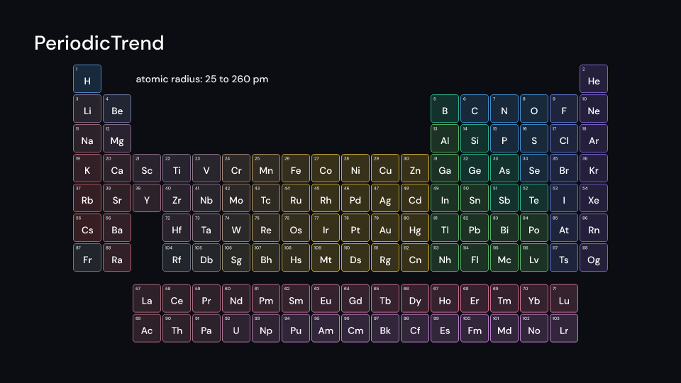 PeriodicTrend demo, first frame