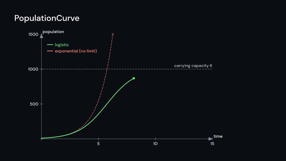 PopulationCurve demo, first frame