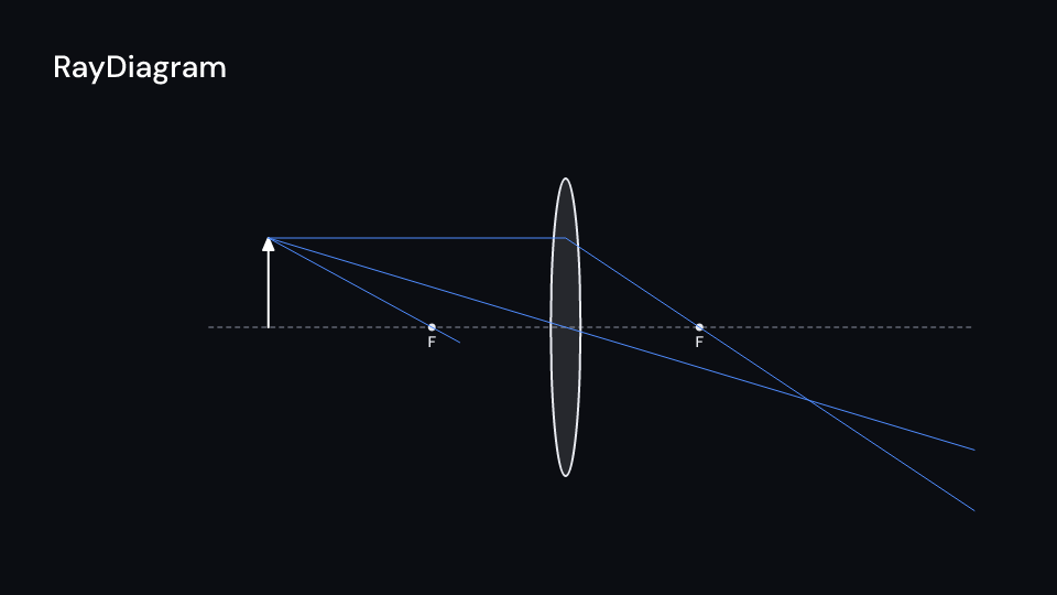 RayDiagram demo, first frame