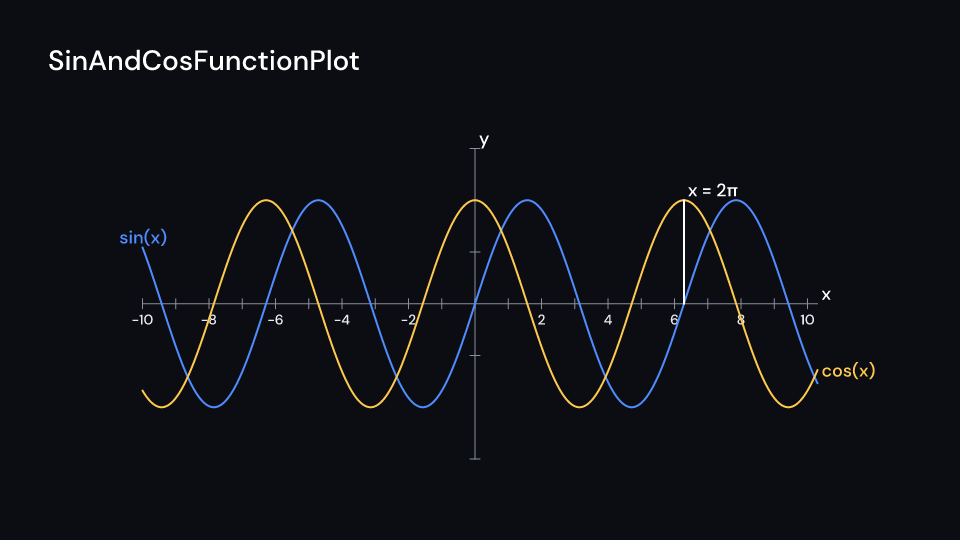 SinAndCosFunctionPlot demo, first frame