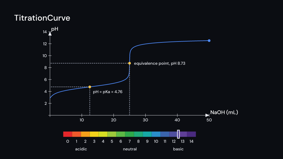 TitrationCurve demo, first frame
