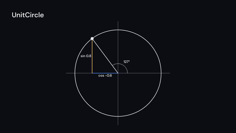 UnitCircle demo, first frame