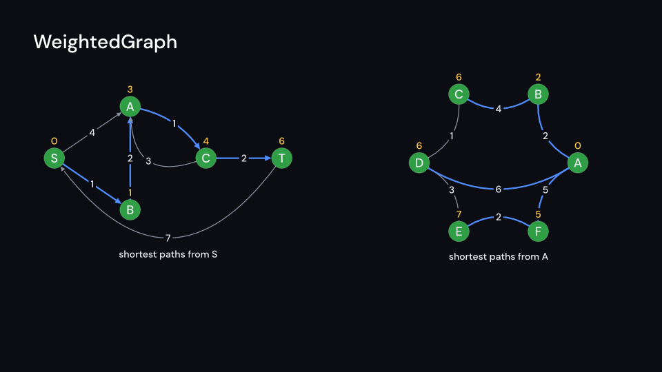 WeightedGraph demo, first frame